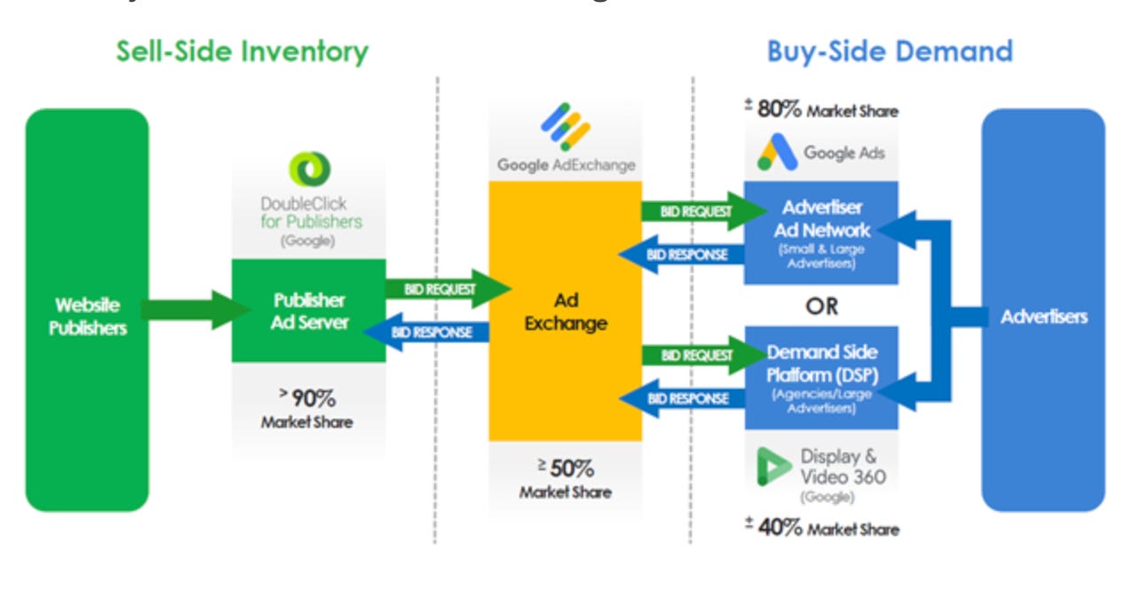 Google's ad tech stack