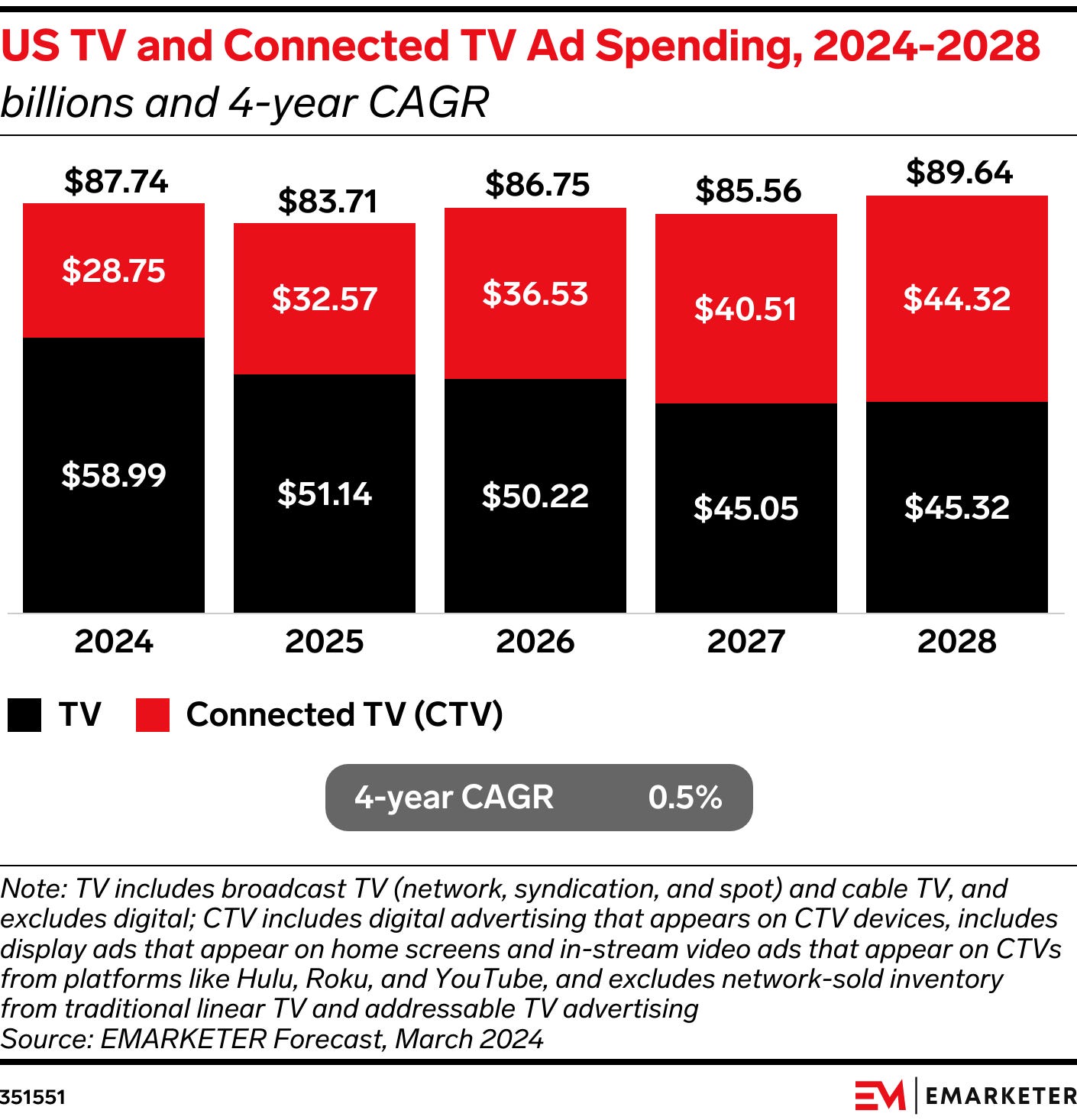 Emarketer US TV CTV ad spend chart