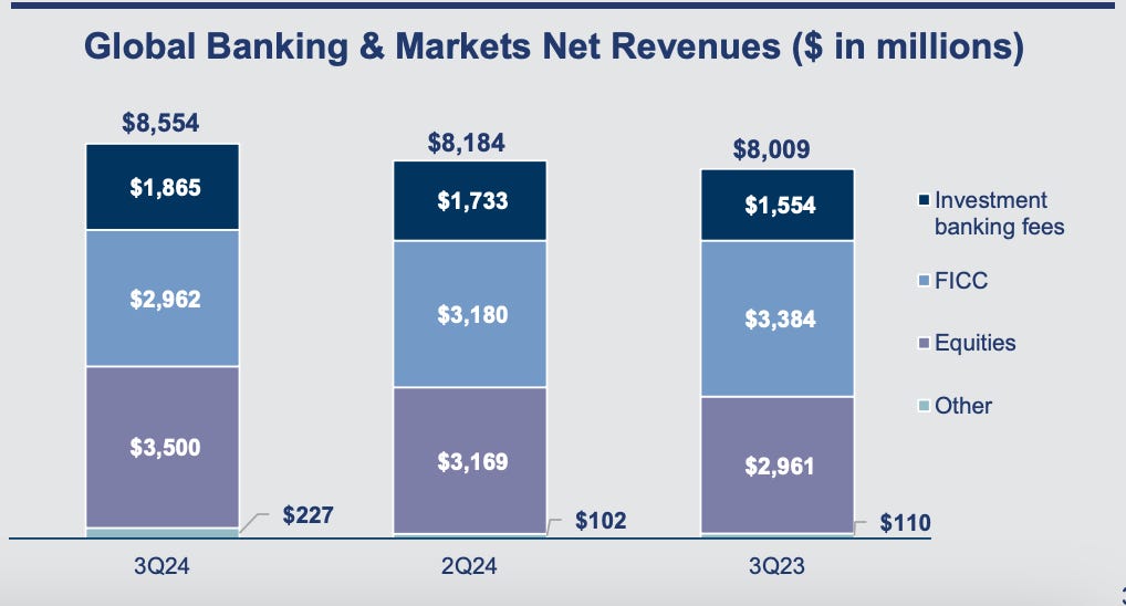 A bar chart showing Goldman's investment banking and trading revenues