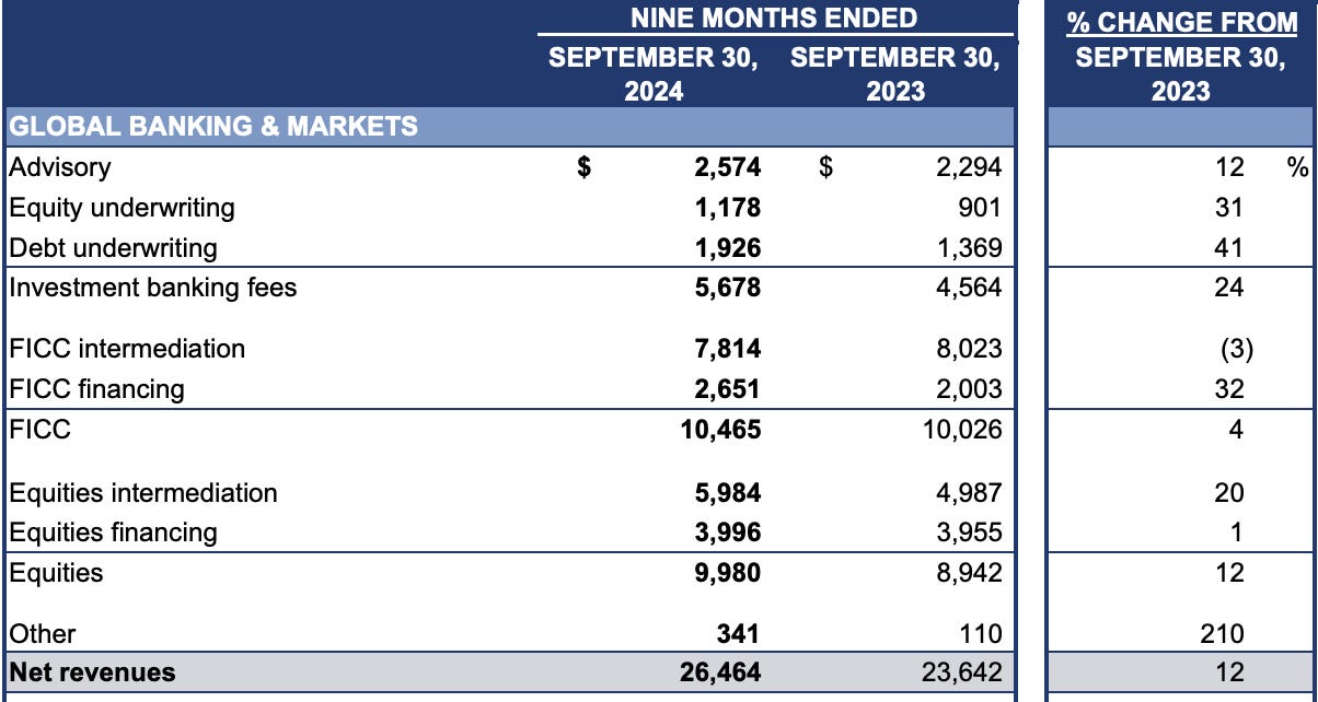 A screenshot of Goldman's 3Q earnings