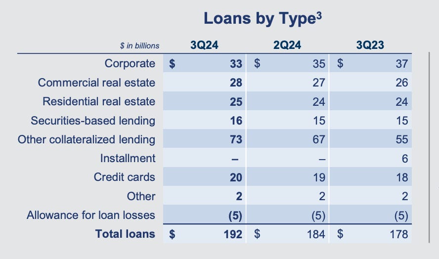 A screenshot of Goldman's 3Q lending