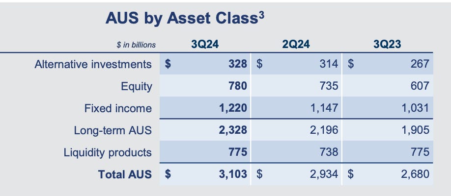 Screenshot of Goldman's assets under supervision