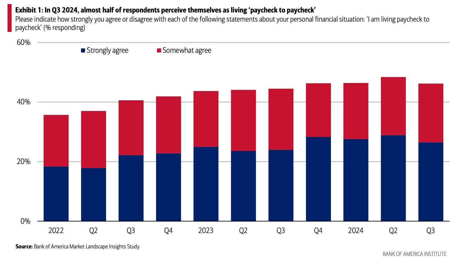 Graph showing households who describe themselves as living paycheck to paycheck