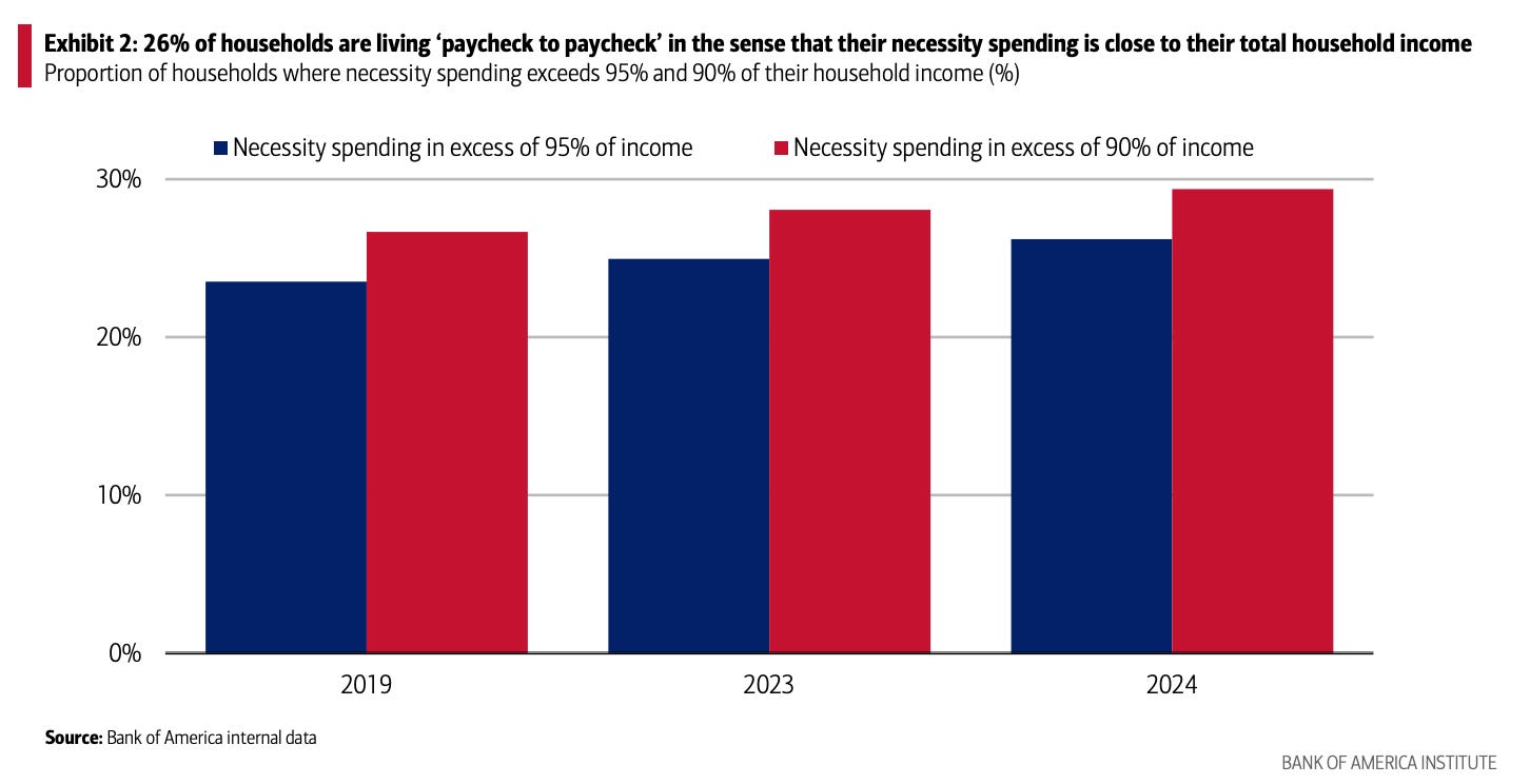 Graph showing share of households spending more than 90% or 95% of income on necessities