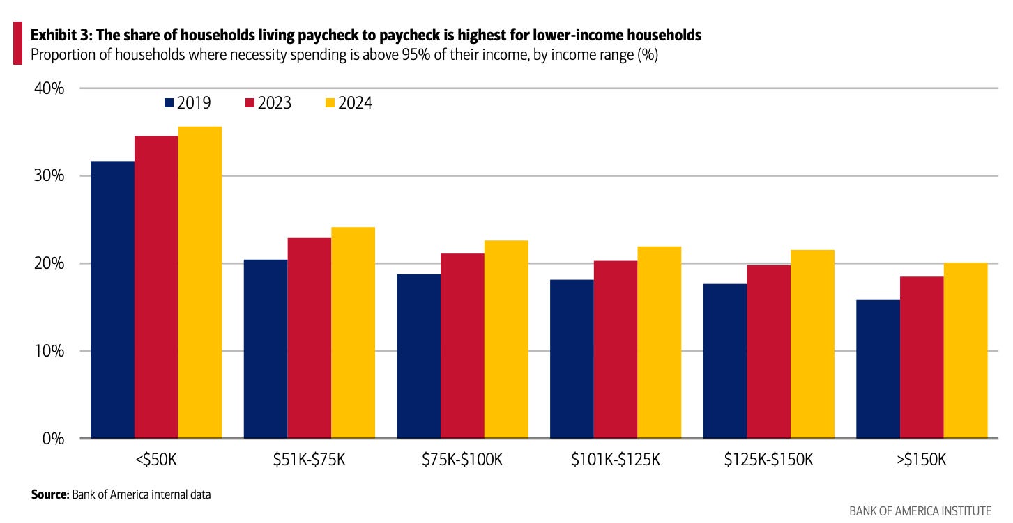 Graph showing households living paycheck to paycheck by income group