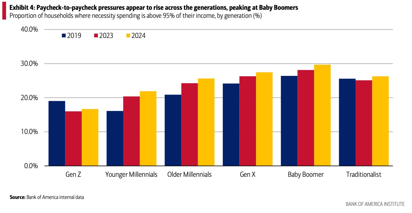 Graph showing households living paycheck to paycheck by generation