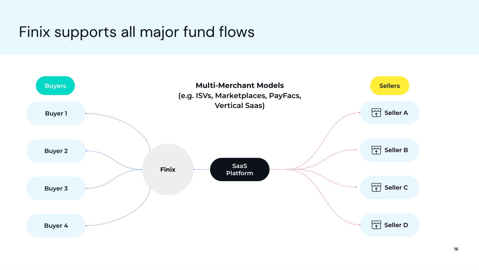 Finix pitch deck slide